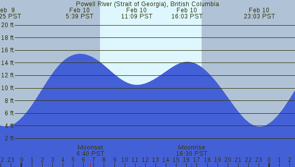 PNG Tide Plot