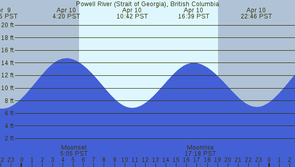 PNG Tide Plot