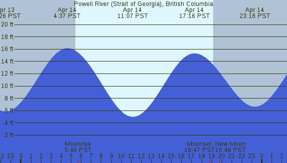 PNG Tide Plot