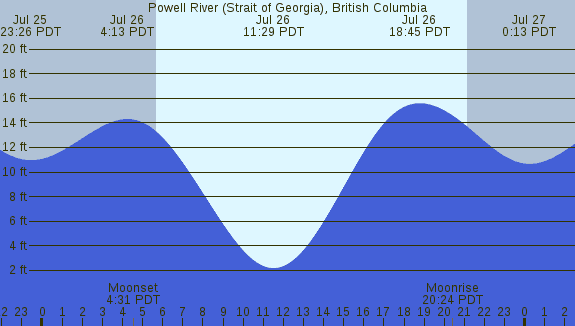 PNG Tide Plot