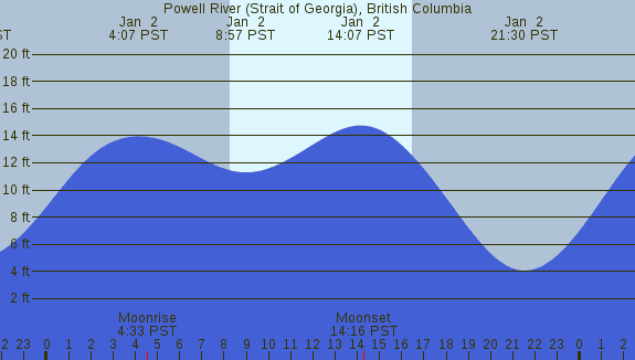 PNG Tide Plot