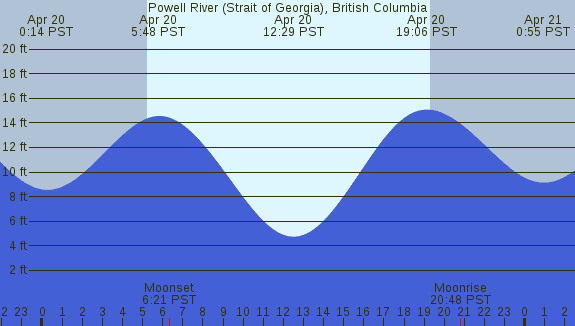 PNG Tide Plot