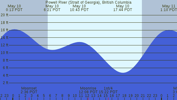 PNG Tide Plot