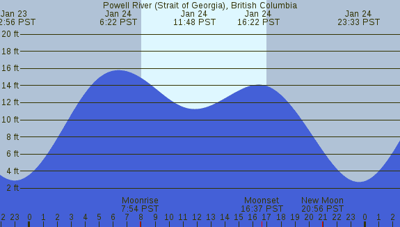 PNG Tide Plot
