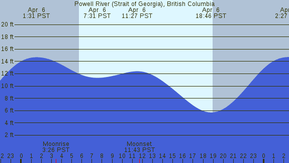 PNG Tide Plot