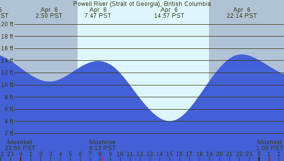 PNG Tide Plot
