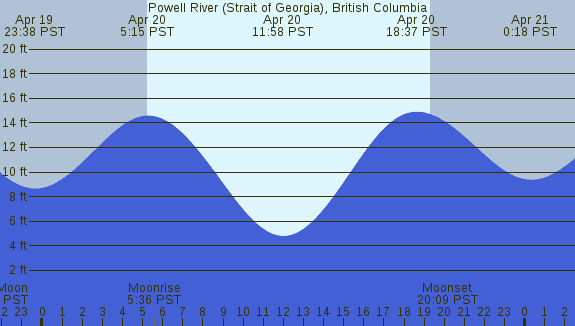PNG Tide Plot