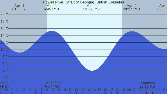 PNG Tide Plot