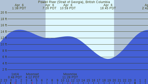 PNG Tide Plot