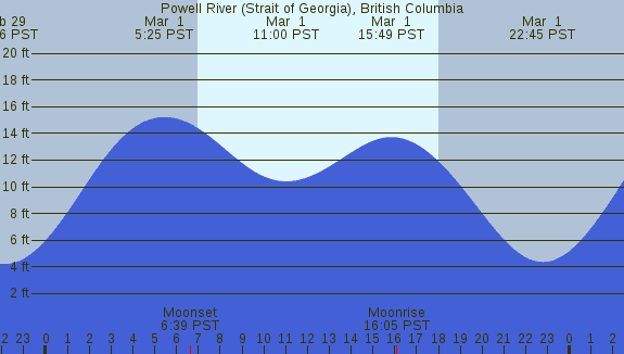 PNG Tide Plot