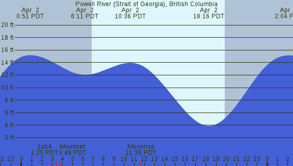 PNG Tide Plot