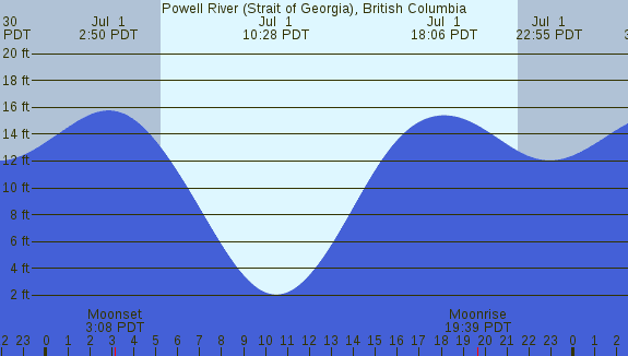 PNG Tide Plot