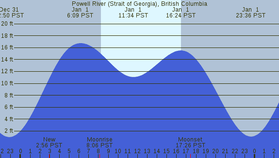 PNG Tide Plot