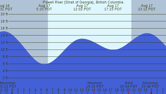 PNG Tide Plot