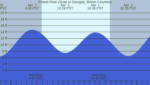 PNG Tide Plot