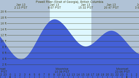 PNG Tide Plot