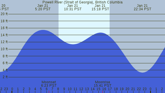 PNG Tide Plot