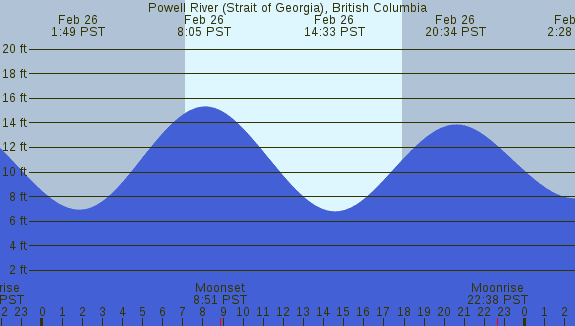 PNG Tide Plot