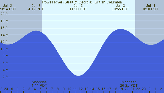 PNG Tide Plot