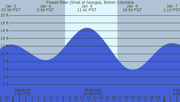 PNG Tide Plot