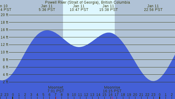 PNG Tide Plot