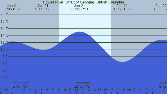 PNG Tide Plot