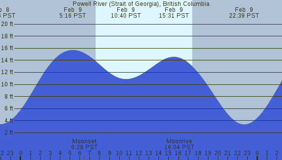 PNG Tide Plot