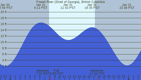 PNG Tide Plot