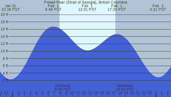 PNG Tide Plot