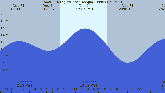 PNG Tide Plot