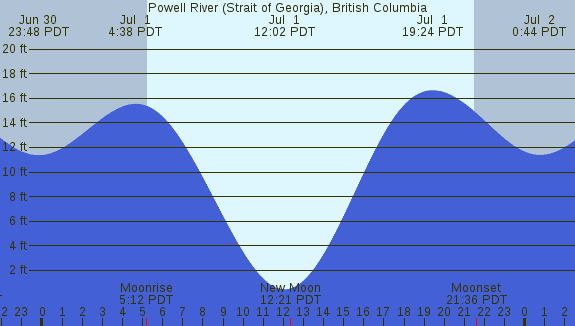 PNG Tide Plot