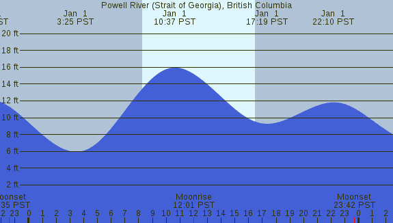 PNG Tide Plot