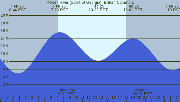 PNG Tide Plot