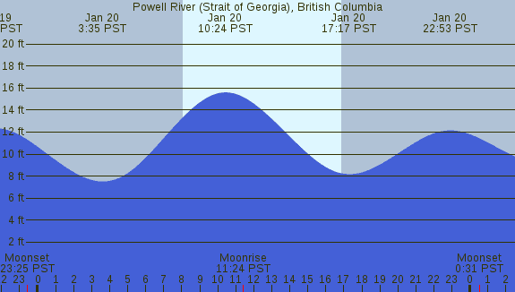 PNG Tide Plot