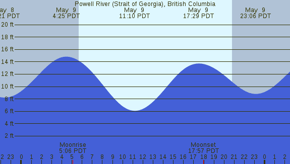 PNG Tide Plot