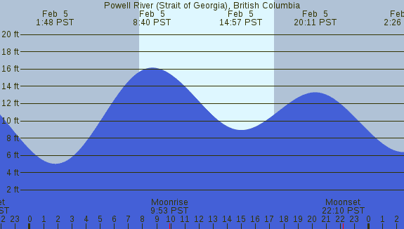 PNG Tide Plot