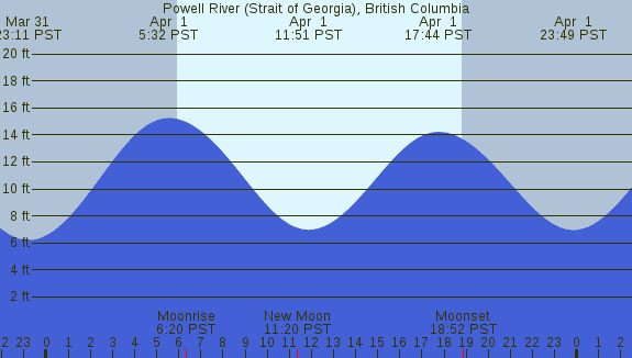 PNG Tide Plot