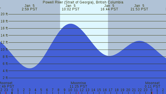 PNG Tide Plot