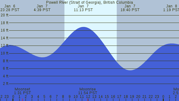 PNG Tide Plot