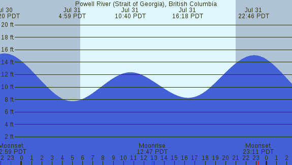 PNG Tide Plot