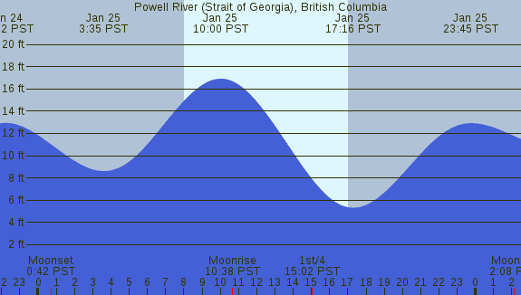 PNG Tide Plot