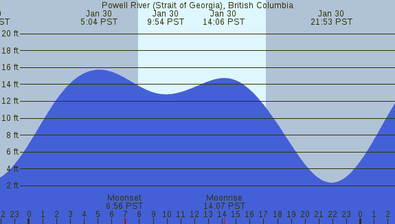 PNG Tide Plot