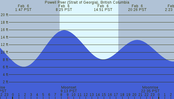 PNG Tide Plot
