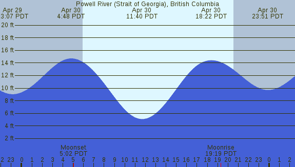 PNG Tide Plot