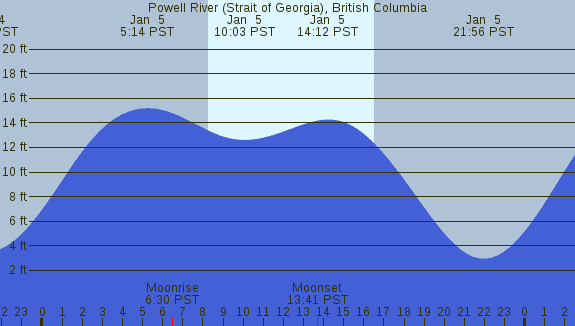 PNG Tide Plot