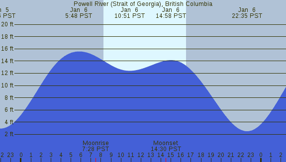 PNG Tide Plot