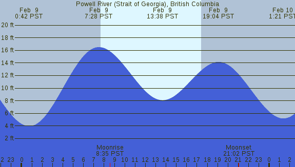 PNG Tide Plot