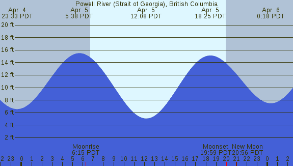 PNG Tide Plot