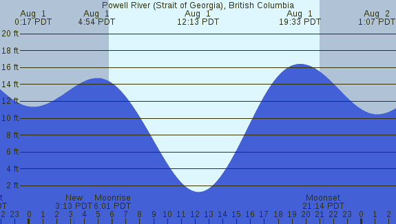PNG Tide Plot