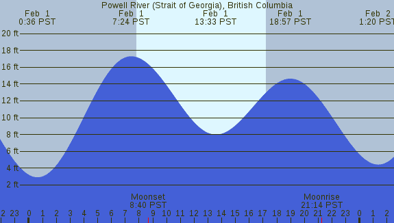 PNG Tide Plot